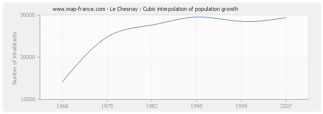 Le Chesnay : Cubic interpolation of population growth